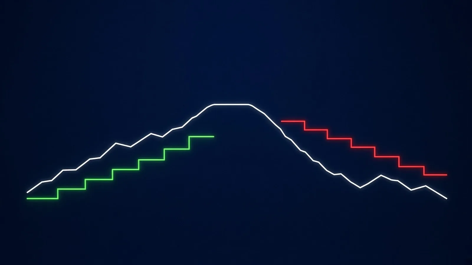 Abstract chart of a price line rising and falling, with a green stepped trailing line beneath the rise and a red stepped line above the decline
