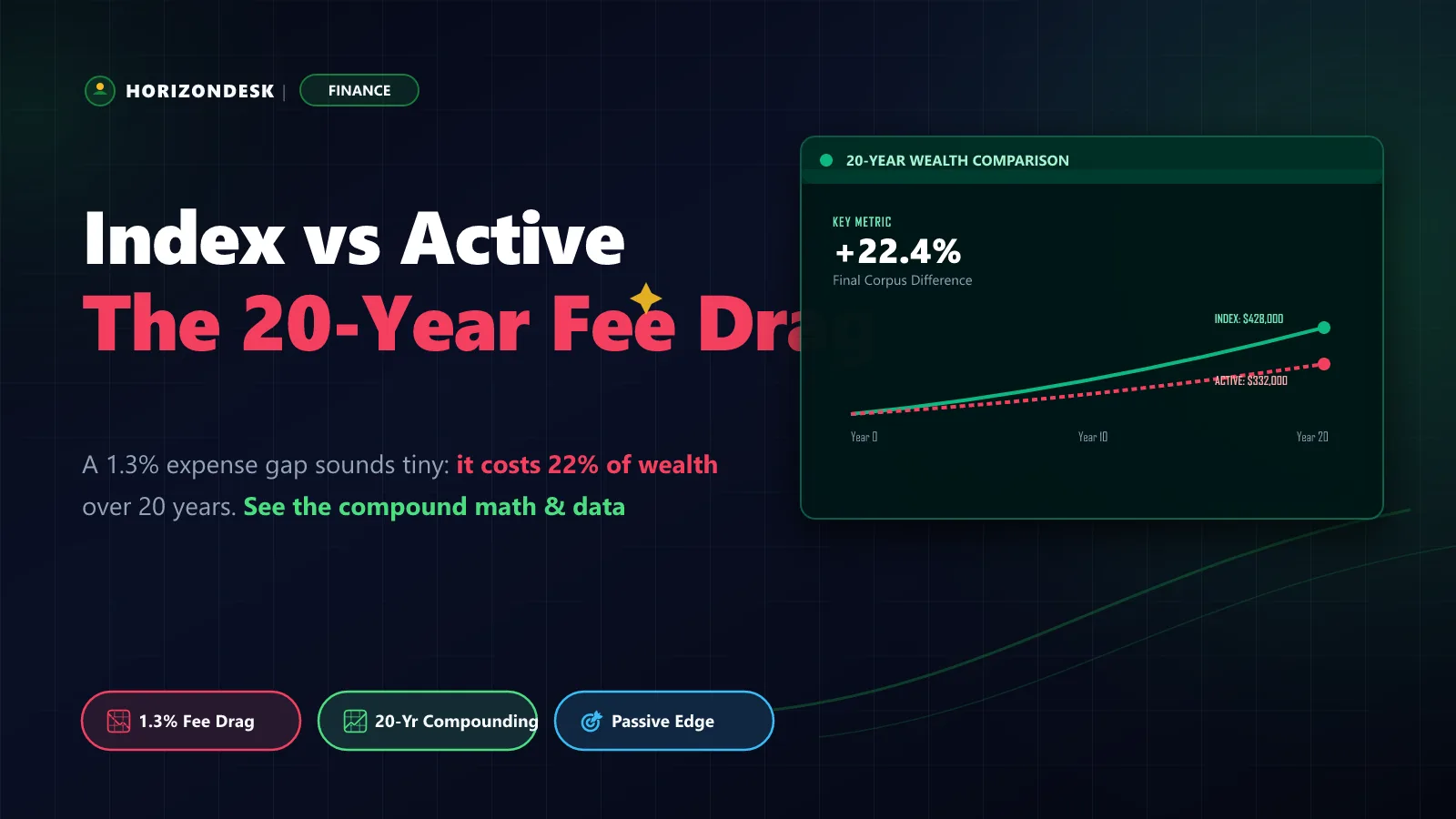 Banner comparing Index Funds vs Active Funds showing 20-year compound fee drag and portfolio growth curves