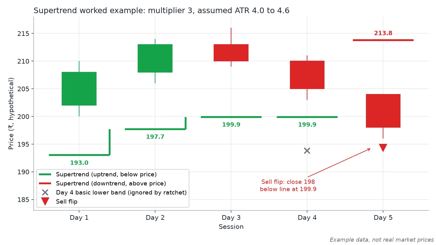 Five hypothetical candles with Supertrend at multiplier 3: green line below price at 193.0, 197.7, 199.9, 199.9, then a red line at 213.8 after Day 5 closes at 198