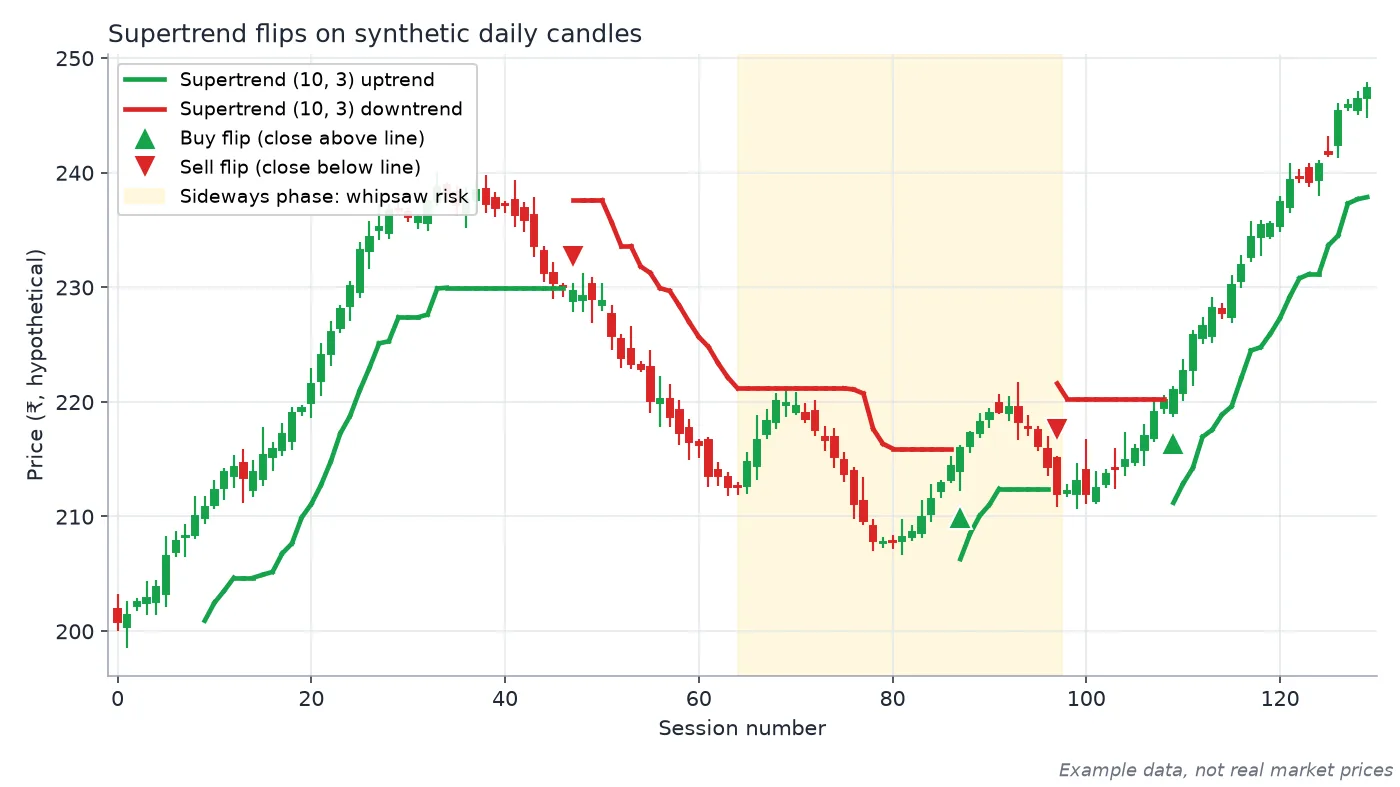 Synthetic daily candles with a Supertrend (10, 3) line, green below price in uptrends and red above in downtrends, flip triangles, and a shaded sideways phase with whipsaws