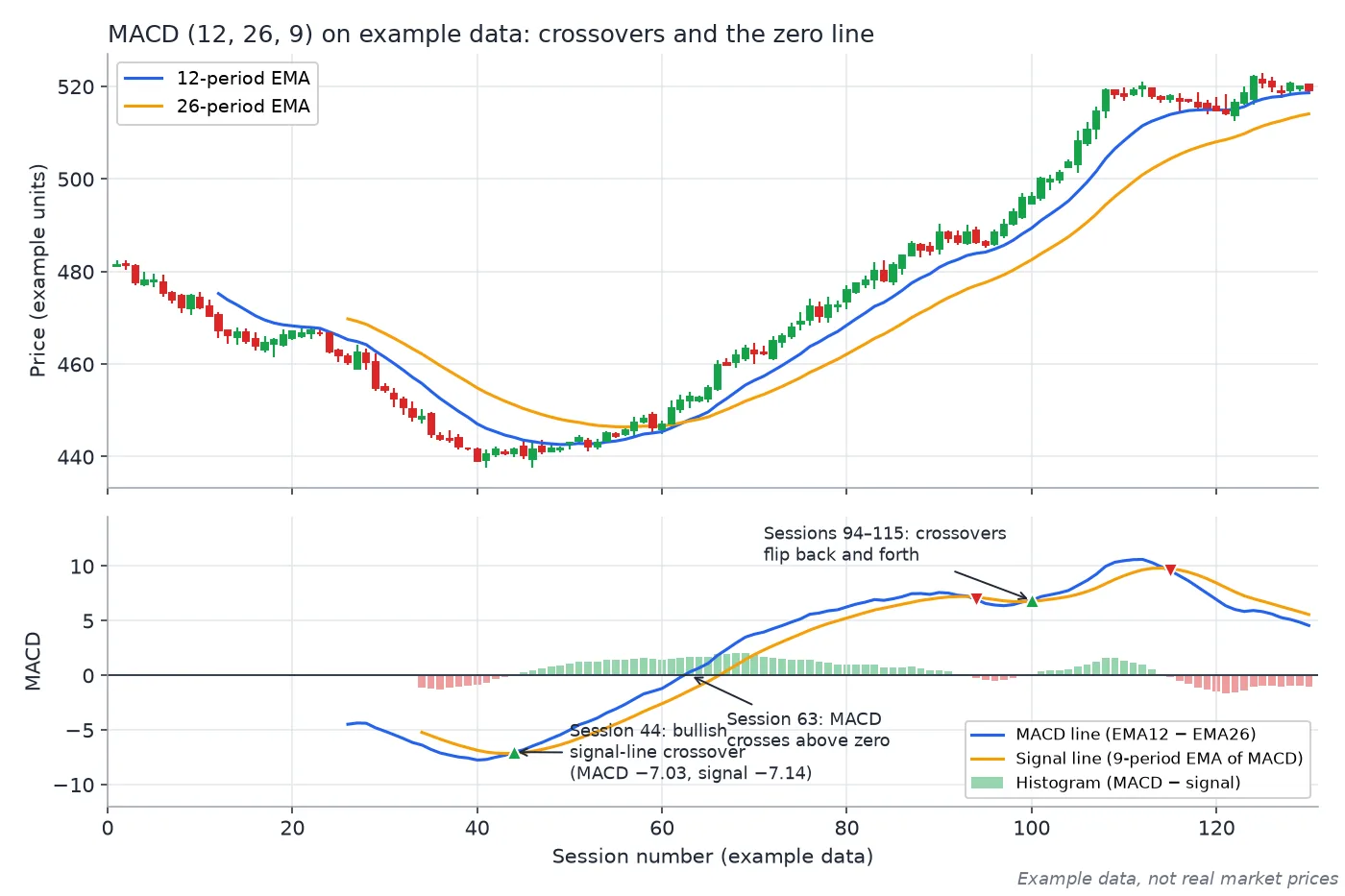 Example candles with 12- and 26-period EMAs above a MACD panel, marking a bullish signal-line crossover at session 44, a zero-line cross at session 63 and later whipsaws