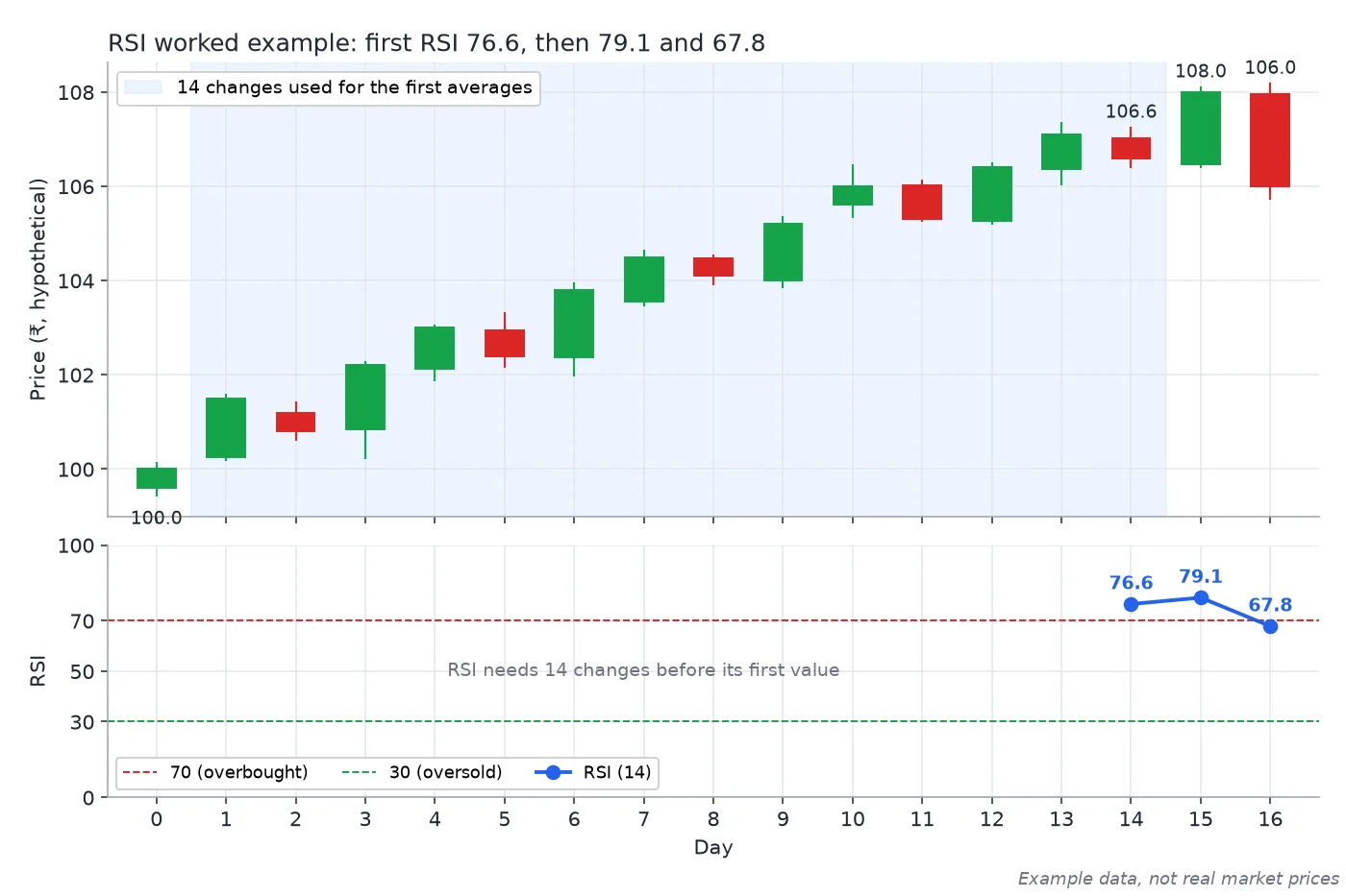 Hypothetical candles for Days 0 to 16 above an RSI panel with 70 and 30 lines, showing RSI of 76.6 on Day 14, 79.1 on Day 15 and 67.8 on Day 16