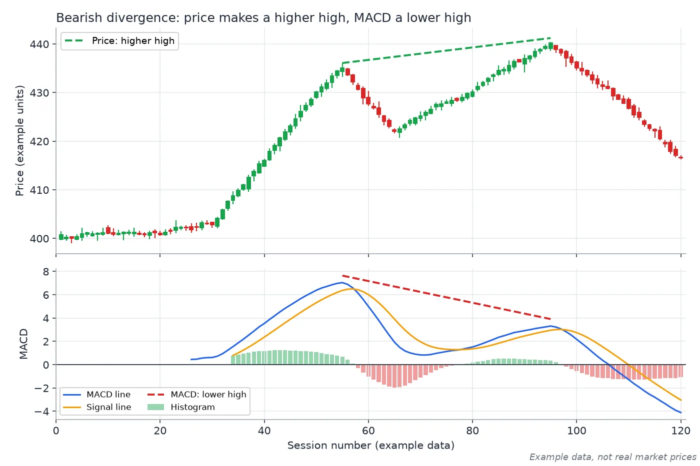 Example candles making a higher high at session 95 while the MACD line makes a lower high, a bearish divergence followed by a decline