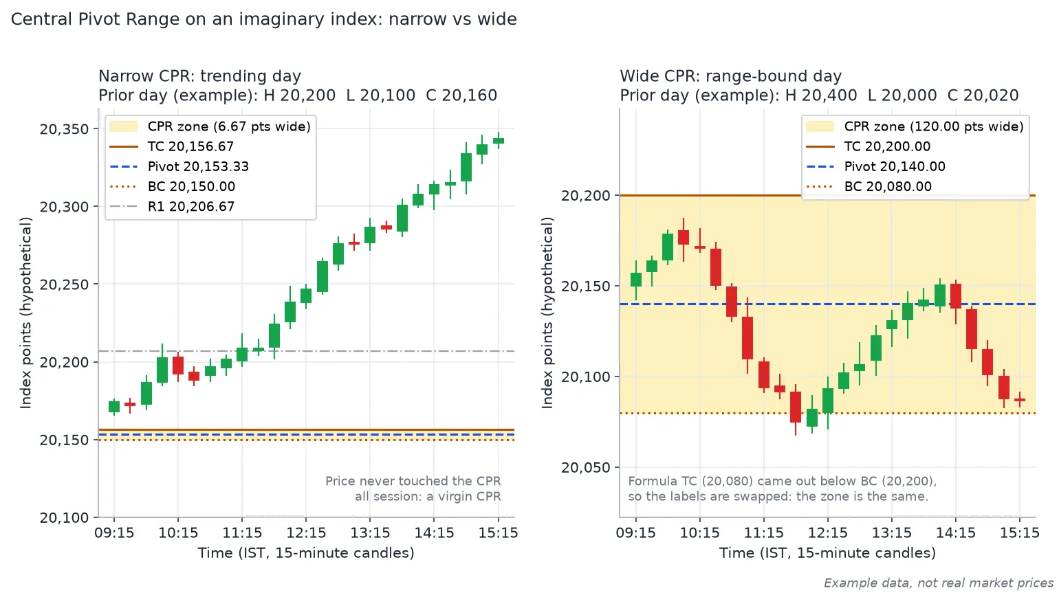 Two 15-minute candle charts for an imaginary index: a narrow CPR that price trends away from without touching, and a wide 120-point CPR with a sideways session inside it