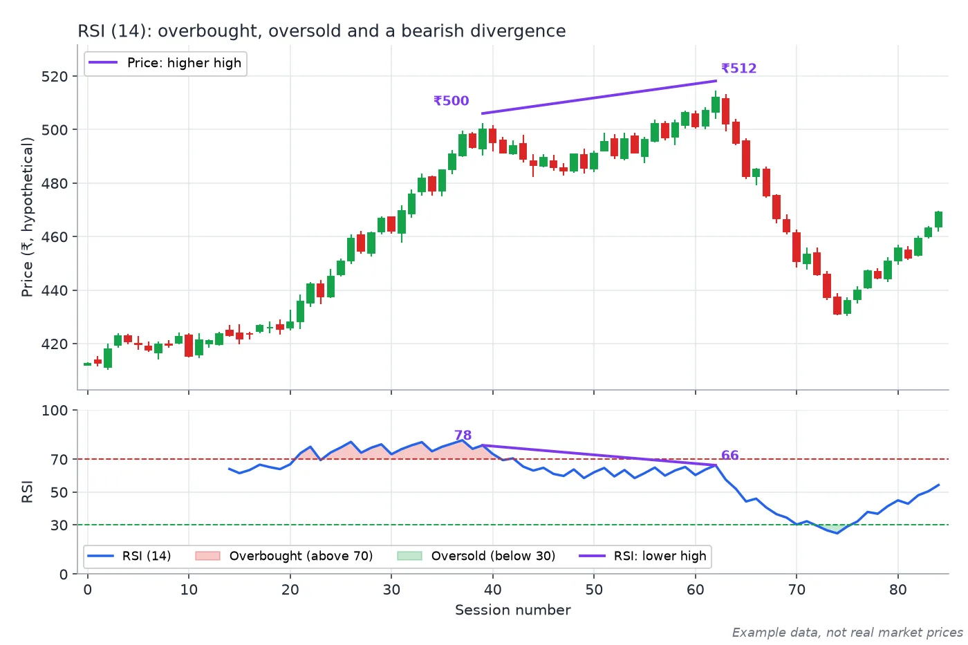 Synthetic candles with 14-period RSI: price makes a higher high from 500 to 512 while RSI makes a lower high from 78 to 66, plus overbought and oversold zones
