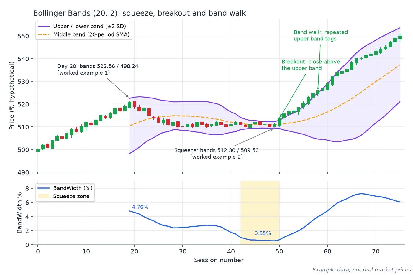 Synthetic candles with 20-period Bollinger Bands narrowing to 512.30 and 509.50 in a squeeze, then a breakout and upper-band walk, with a BandWidth panel below