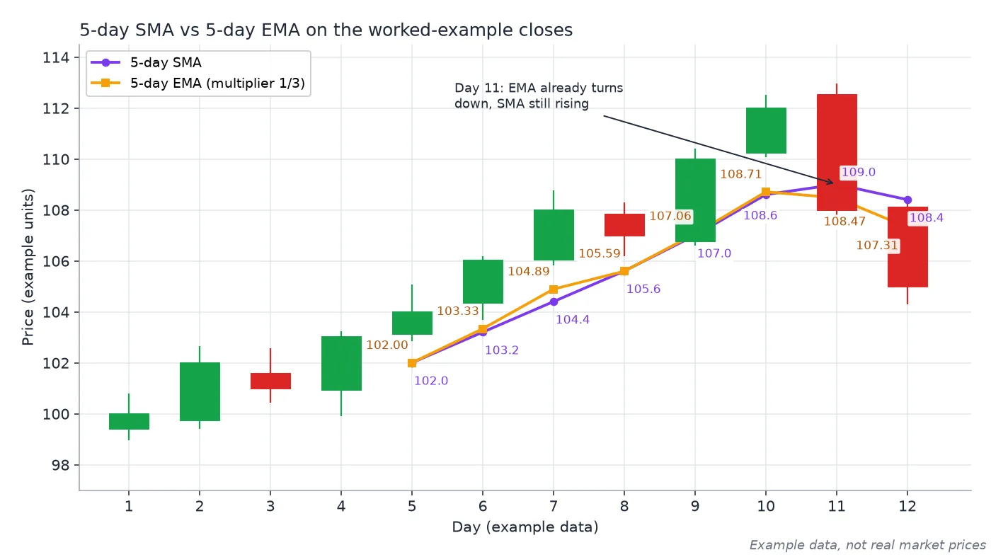 Twelve example daily candles with a 5-day SMA and 5-day EMA from day 5, showing the EMA turning down on day 11 while the SMA still rises to 109.0