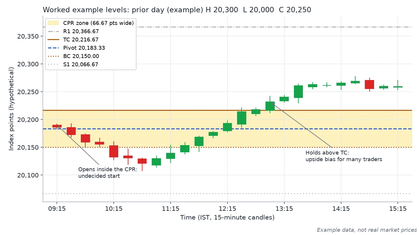 15-minute candles for an imaginary index with R1 20,366.67, TC 20,216.67, pivot 20,183.33, BC 20,150 and S1 20,066.67; price opens inside the CPR, then rises above TC